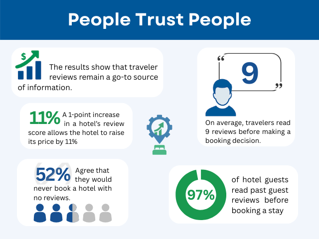 Improve Hotel Reviews - Why Reviews Matter