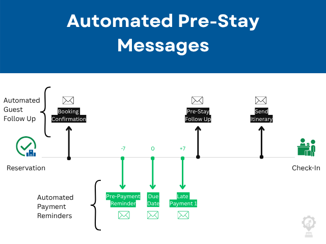 Hotel Growth Engine - Concierge
